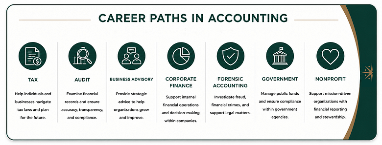 Overview of accounting career paths including tax, audit, advisory, corporate finance, forensic accounting, government, and nonprofit accounting.