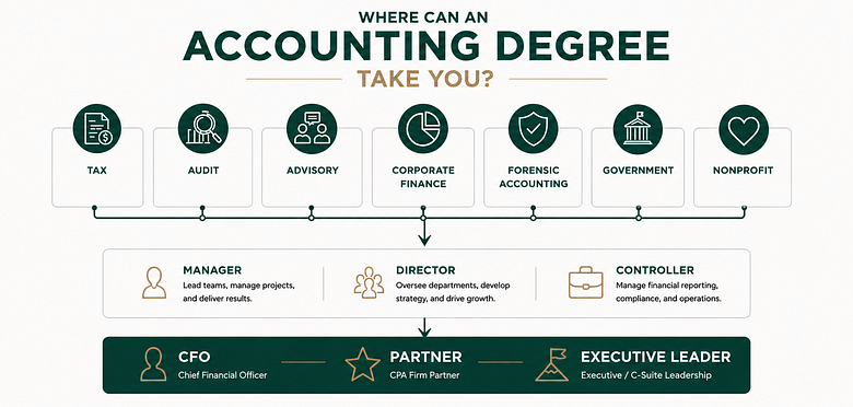 Infographic showing how an accounting degree can lead to careers in tax, audit, advisory services, corporate finance, forensic accounting, government accounting, nonprofit accounting, and executive leadership roles.